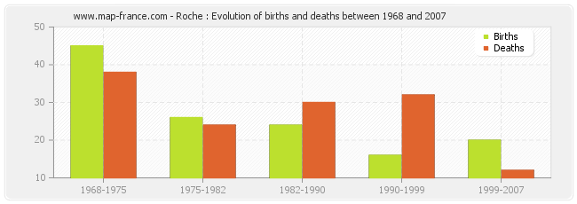 Roche : Evolution of births and deaths between 1968 and 2007