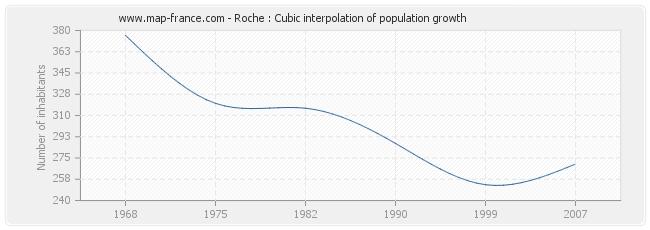 Roche : Cubic interpolation of population growth