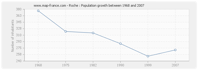 Population Roche
