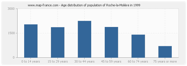 Age distribution of population of Roche-la-Molière in 1999
