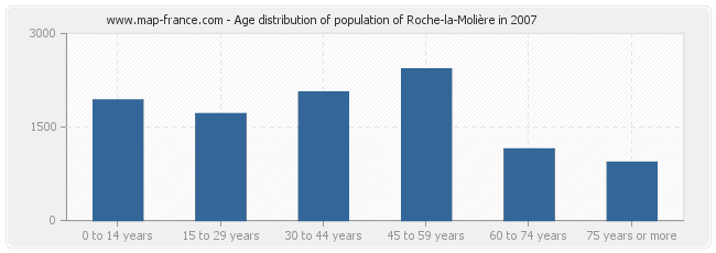 Age distribution of population of Roche-la-Molière in 2007