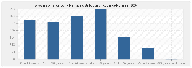 Men age distribution of Roche-la-Molière in 2007