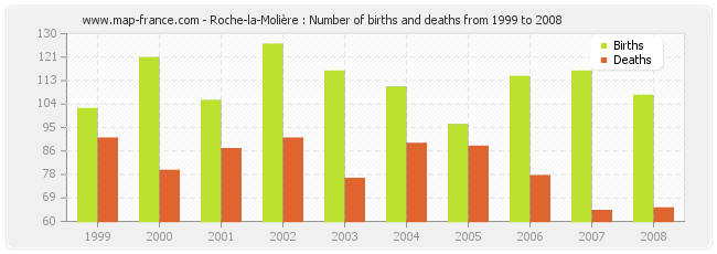 Roche-la-Molière : Number of births and deaths from 1999 to 2008