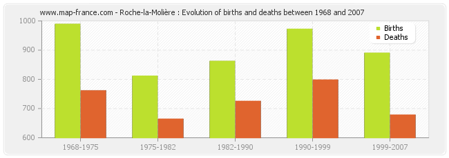 Roche-la-Molière : Evolution of births and deaths between 1968 and 2007