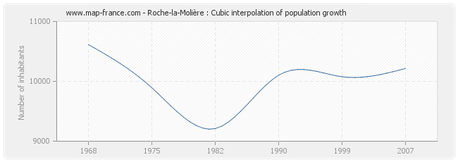 Roche-la-Molière : Cubic interpolation of population growth