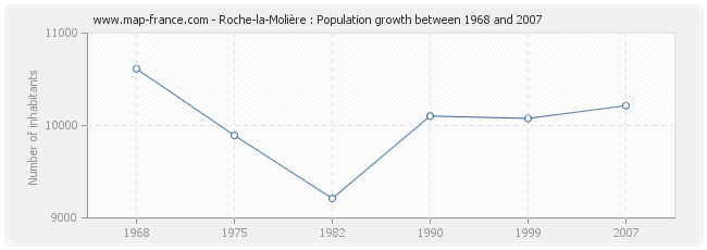 Population Roche-la-Molière