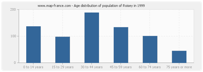 Age distribution of population of Roisey in 1999