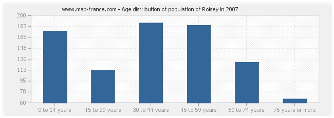 Age distribution of population of Roisey in 2007