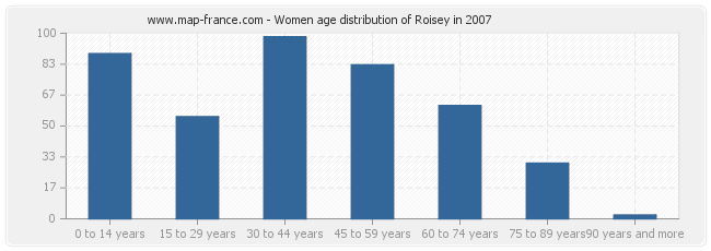 Women age distribution of Roisey in 2007