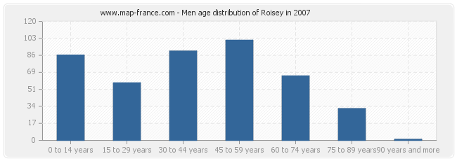 Men age distribution of Roisey in 2007