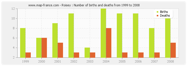 Roisey : Number of births and deaths from 1999 to 2008