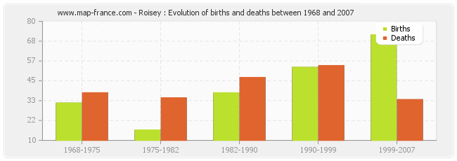 Roisey : Evolution of births and deaths between 1968 and 2007