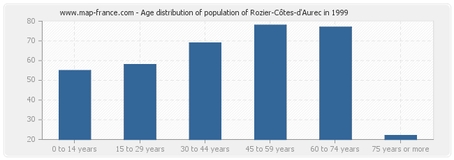 Age distribution of population of Rozier-Côtes-d'Aurec in 1999