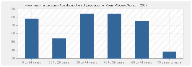 Age distribution of population of Rozier-Côtes-d'Aurec in 2007