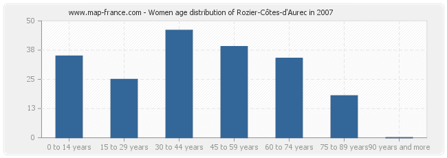 Women age distribution of Rozier-Côtes-d'Aurec in 2007