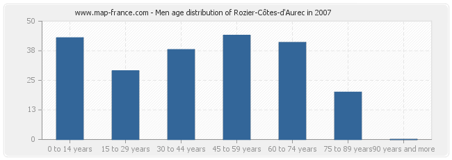 Men age distribution of Rozier-Côtes-d'Aurec in 2007