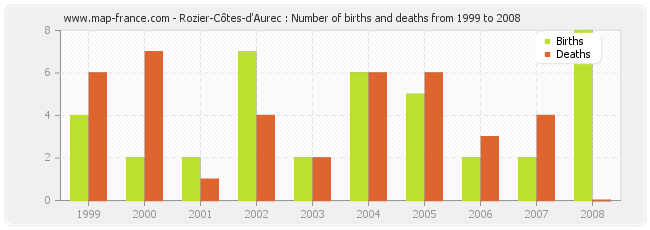 Rozier-Côtes-d'Aurec : Number of births and deaths from 1999 to 2008