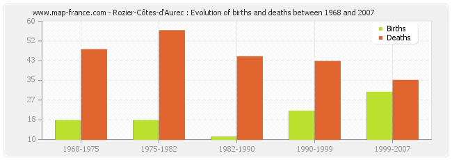 Rozier-Côtes-d'Aurec : Evolution of births and deaths between 1968 and 2007