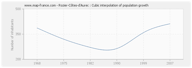 Rozier-Côtes-d'Aurec : Cubic interpolation of population growth
