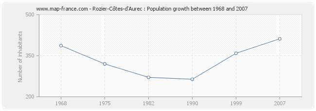 Population Rozier-Côtes-d'Aurec