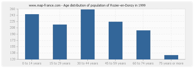Age distribution of population of Rozier-en-Donzy in 1999