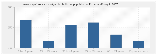 Age distribution of population of Rozier-en-Donzy in 2007