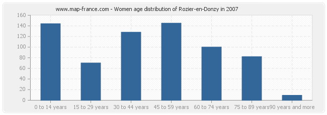 Women age distribution of Rozier-en-Donzy in 2007