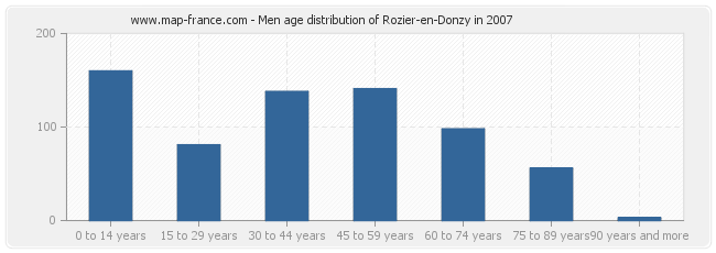 Men age distribution of Rozier-en-Donzy in 2007