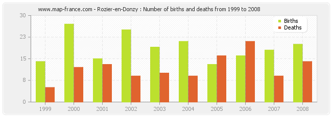 Rozier-en-Donzy : Number of births and deaths from 1999 to 2008
