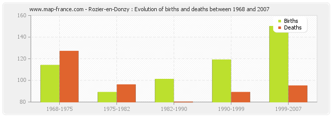 Rozier-en-Donzy : Evolution of births and deaths between 1968 and 2007