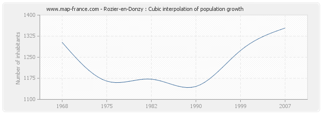 Rozier-en-Donzy : Cubic interpolation of population growth