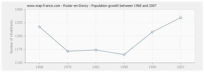 Population Rozier-en-Donzy