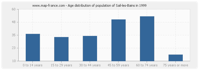 Age distribution of population of Sail-les-Bains in 1999