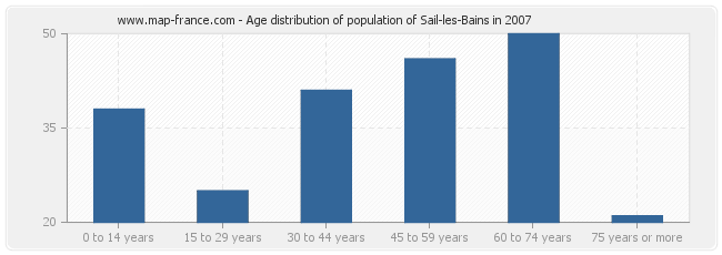 Age distribution of population of Sail-les-Bains in 2007