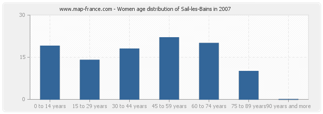 Women age distribution of Sail-les-Bains in 2007