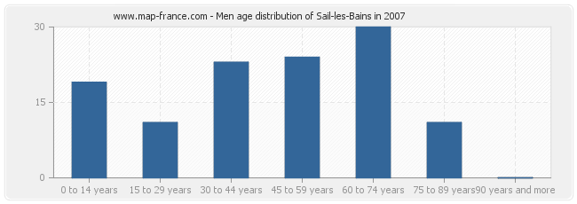 Men age distribution of Sail-les-Bains in 2007