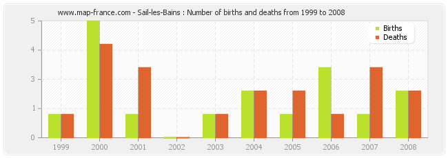 Sail-les-Bains : Number of births and deaths from 1999 to 2008