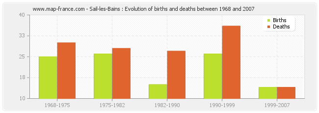 Sail-les-Bains : Evolution of births and deaths between 1968 and 2007