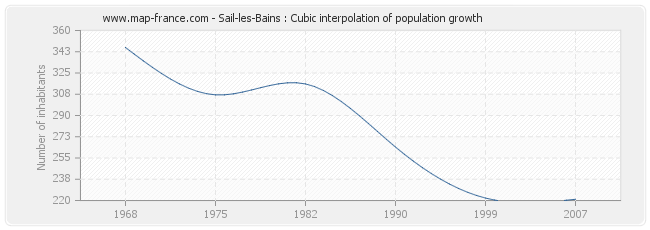 Sail-les-Bains : Cubic interpolation of population growth