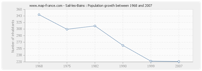 Population Sail-les-Bains
