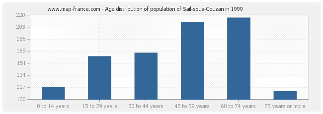 Age distribution of population of Sail-sous-Couzan in 1999