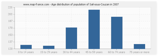 Age distribution of population of Sail-sous-Couzan in 2007