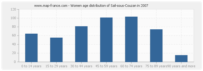 Women age distribution of Sail-sous-Couzan in 2007