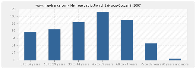 Men age distribution of Sail-sous-Couzan in 2007