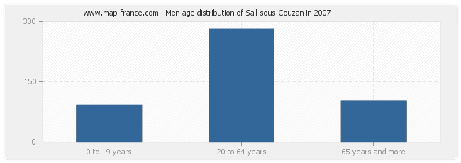 Men age distribution of Sail-sous-Couzan in 2007
