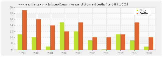 Sail-sous-Couzan : Number of births and deaths from 1999 to 2008