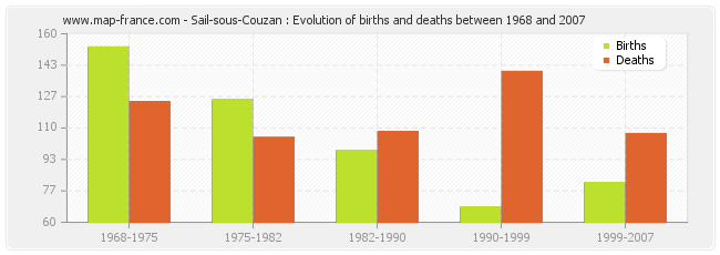 Sail-sous-Couzan : Evolution of births and deaths between 1968 and 2007