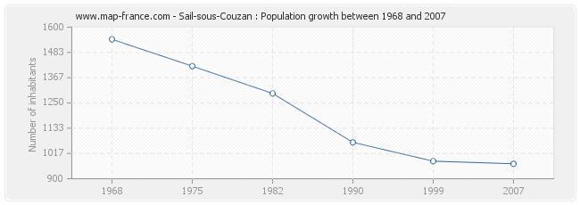 Population Sail-sous-Couzan