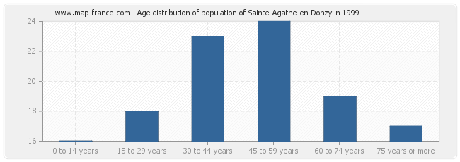 Age distribution of population of Sainte-Agathe-en-Donzy in 1999