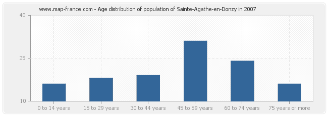 Age distribution of population of Sainte-Agathe-en-Donzy in 2007
